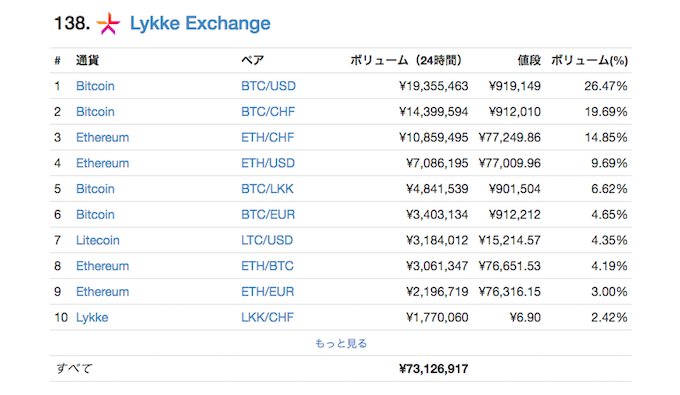 Lykke Exchange/コインマーケットキャップ評価