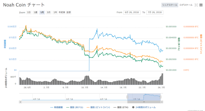 NOAH価格推移18072612
